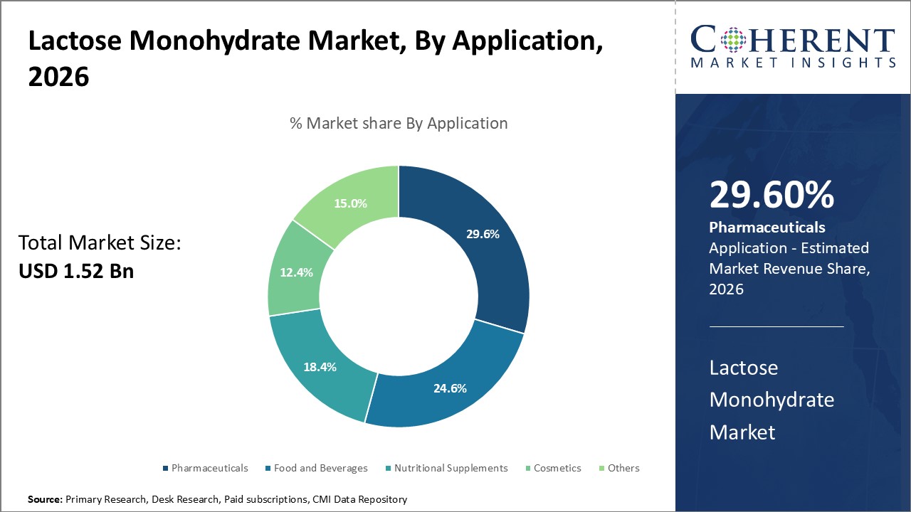 Lactose Monohydrate Market, By Application Lactose Monohydrate Market, By Application